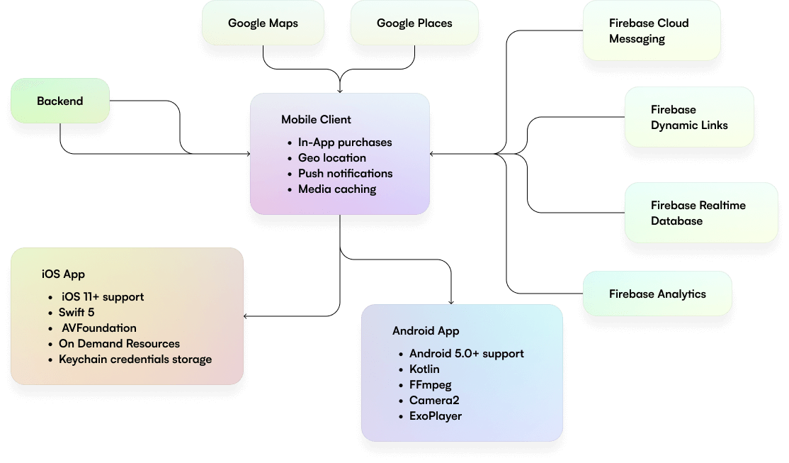 schema