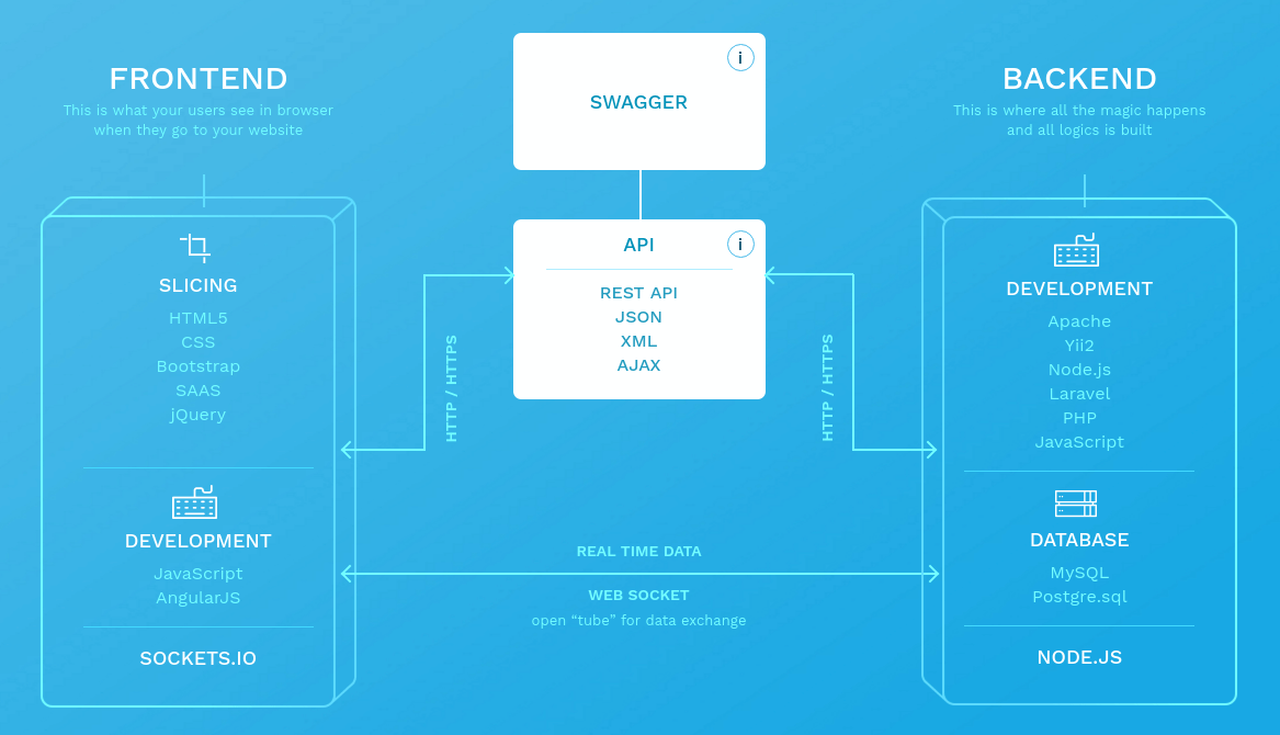 process of web development