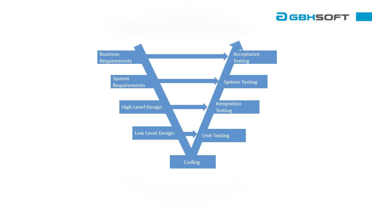 V-model applied in QA