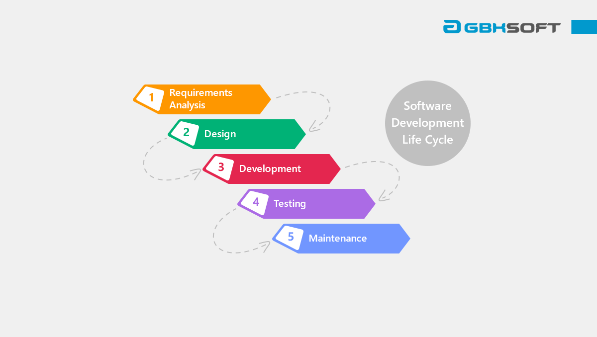 Software development life cycles