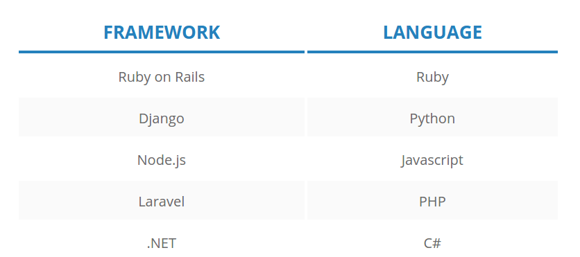 Technology and programming language behind