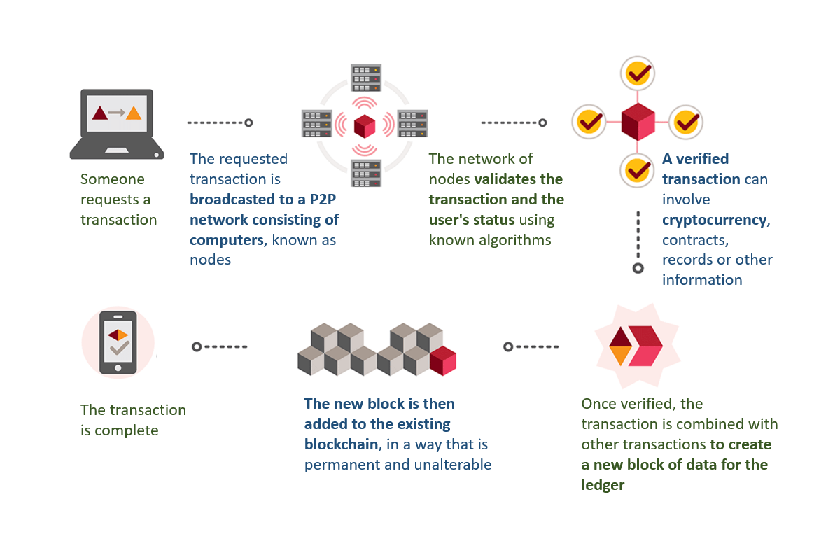 Blockchain infographic