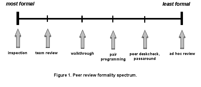 code review formats