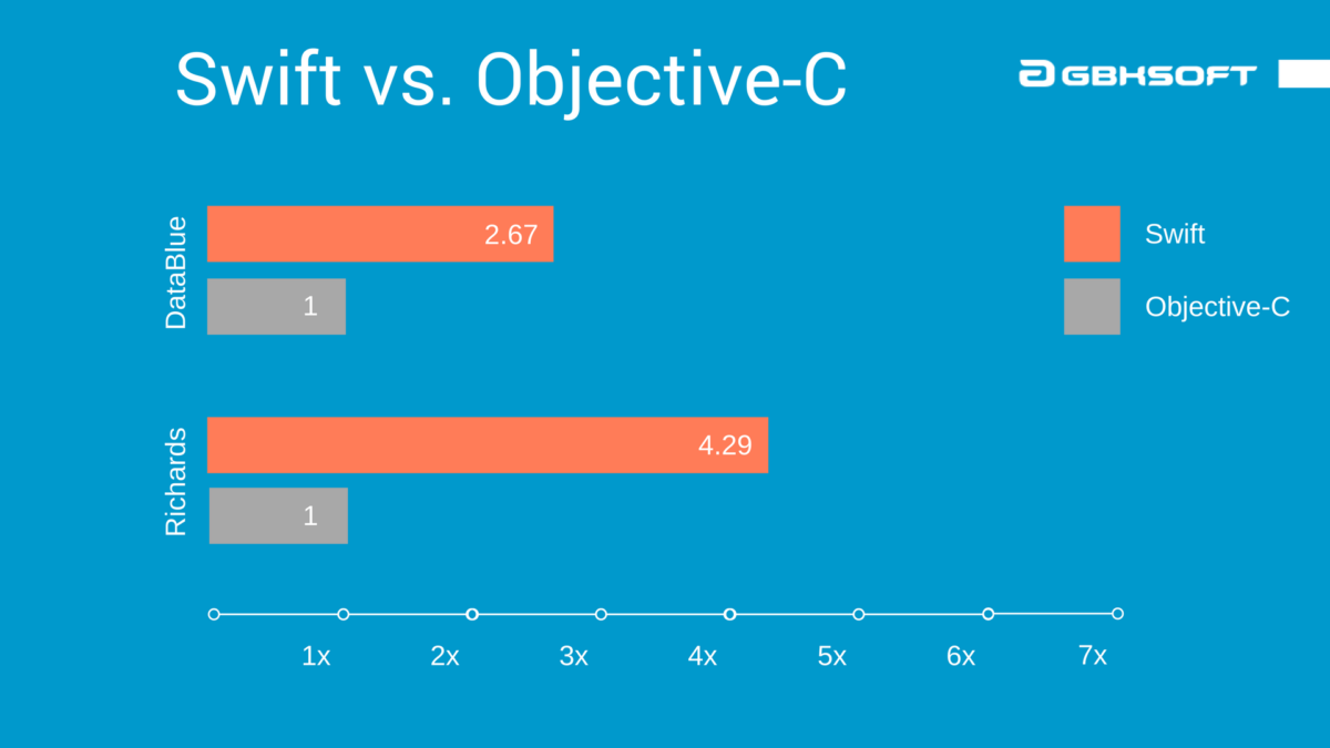 objective-c vs swift speed test