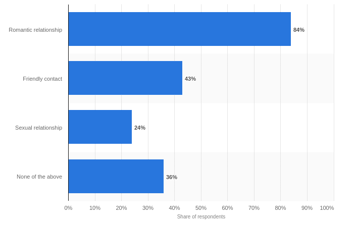 why people use dating apps