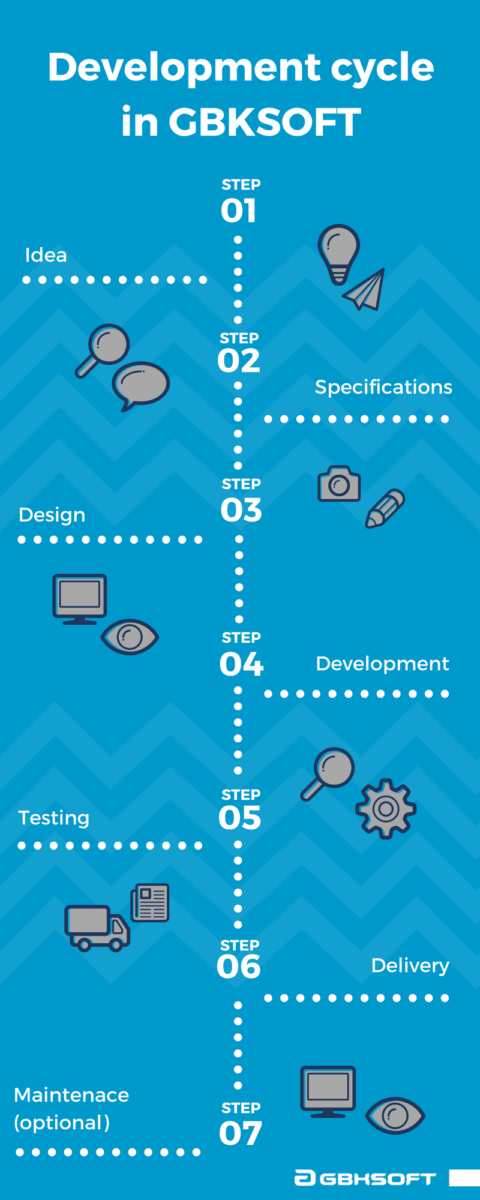 Development Timeline in GBKSOFT