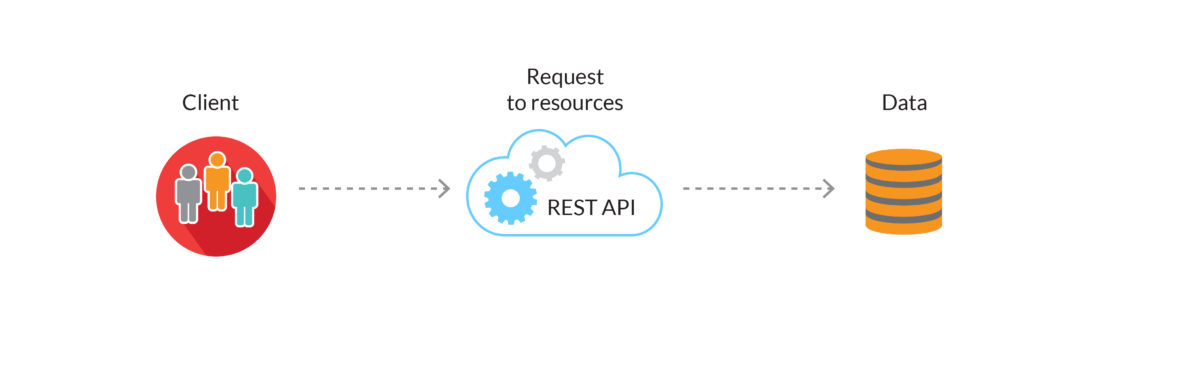 RESTful API