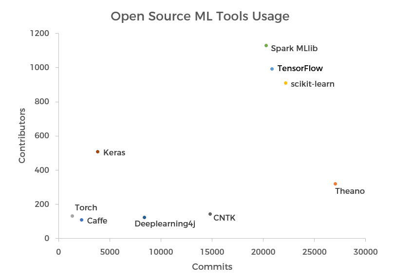 Popular Machine learning libraries