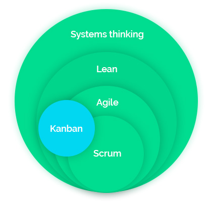 lean vs agile vs scrum