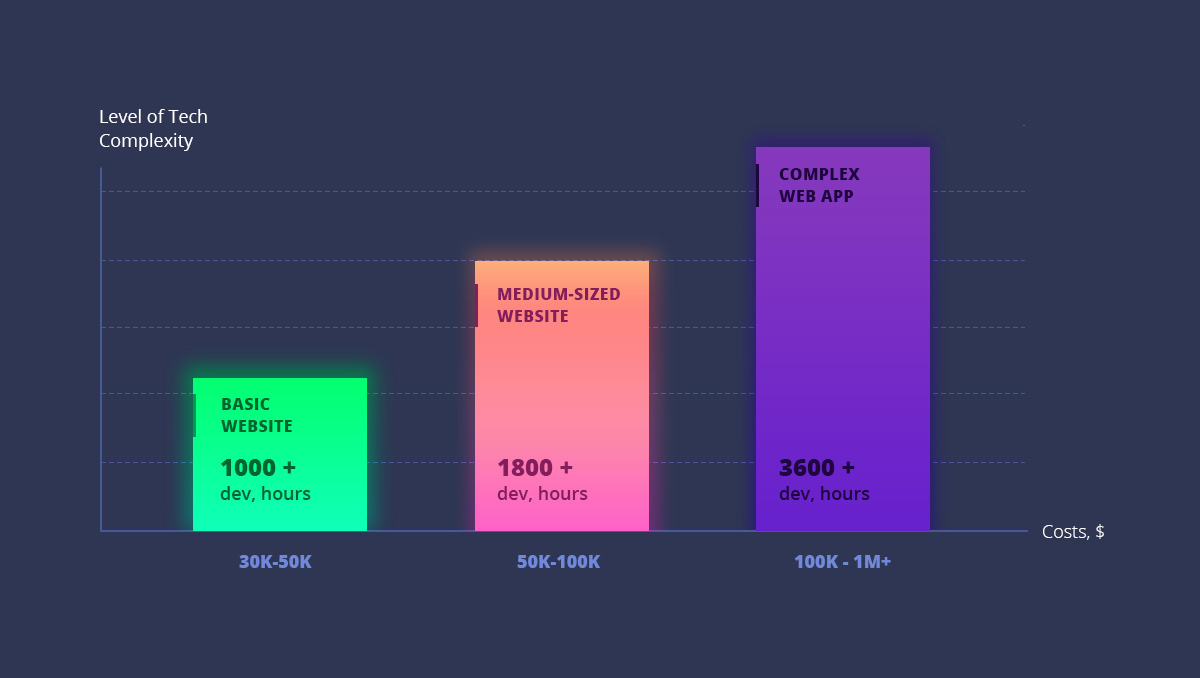 table_web development costs for different websites