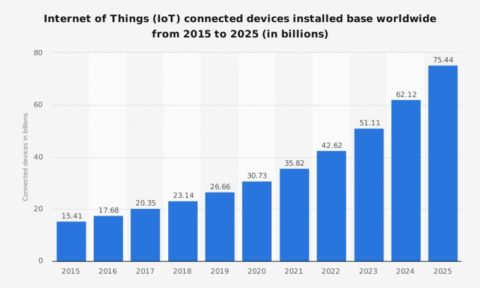 Statista IoT