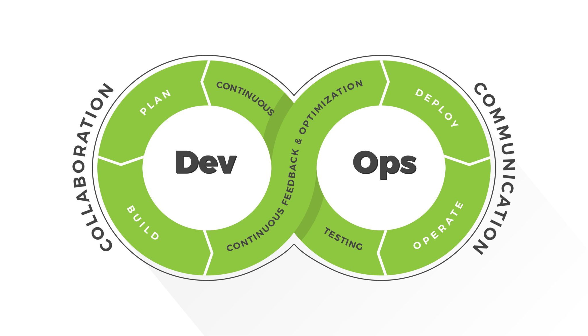 popular DevOps Rules