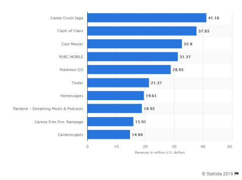 top Google apps by revenue