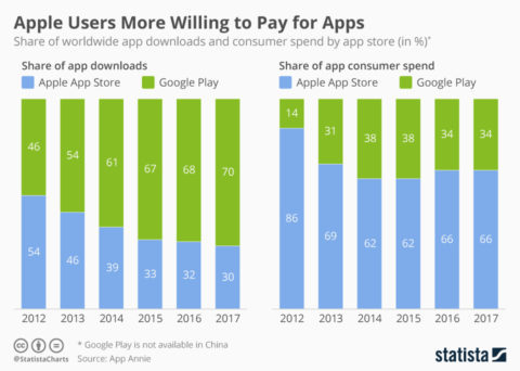 Android developers reached such a result stat