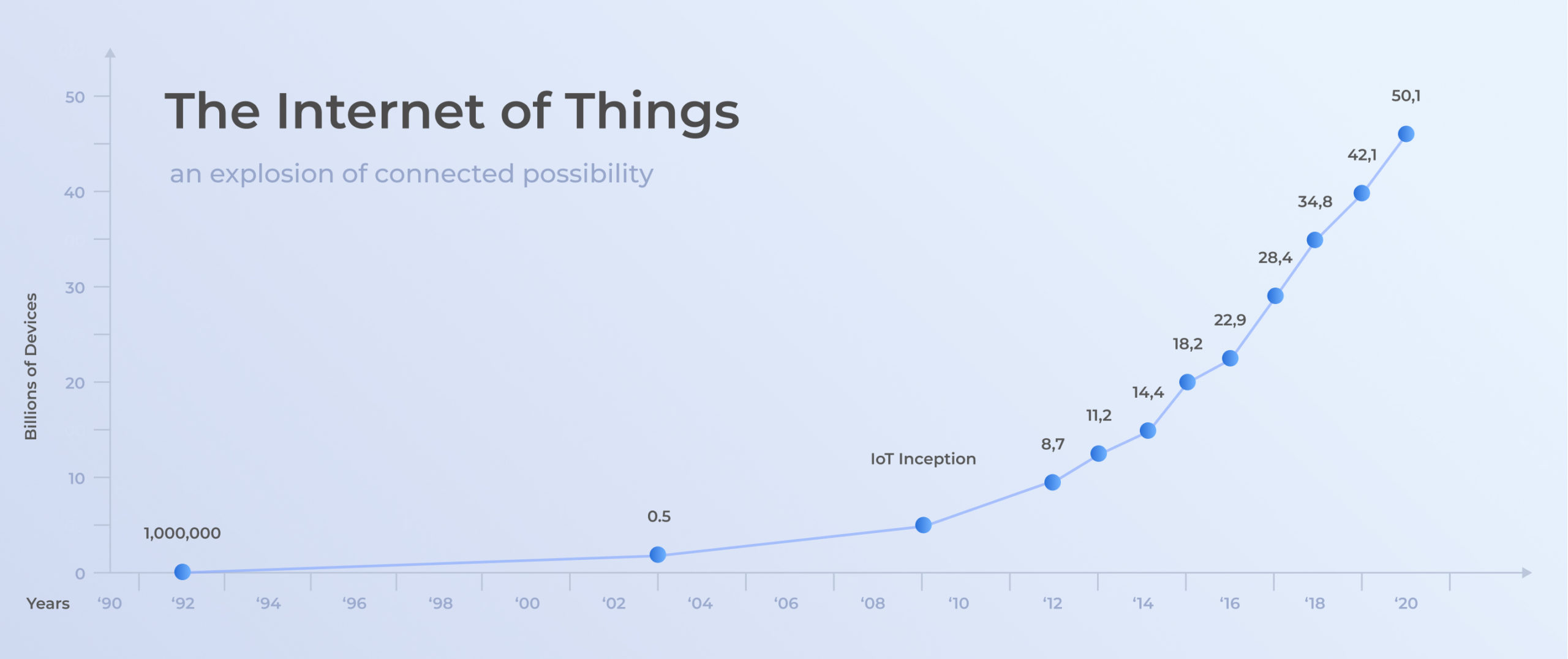 IoT statistics