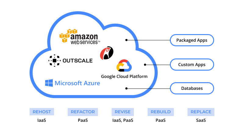 Definition when to use diferent Cloud Platform