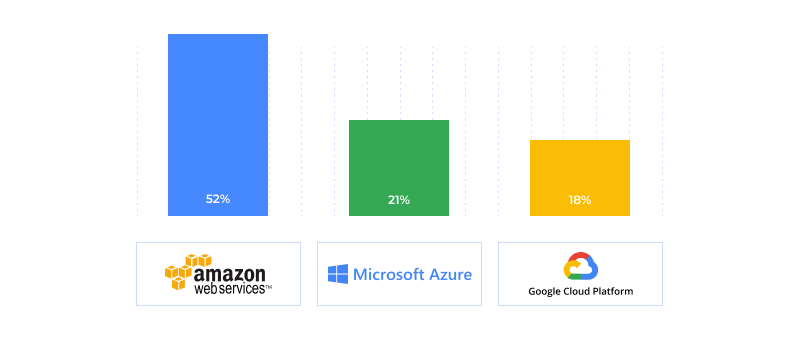 the market share you expect AWS Microsoft and Google to hold in 2021