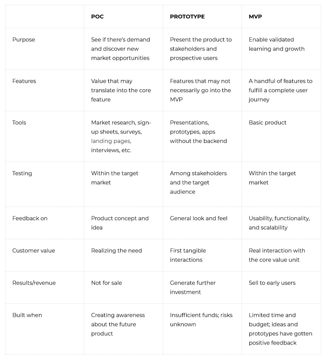 Proof of Concept vs Prototype vs MVP Table