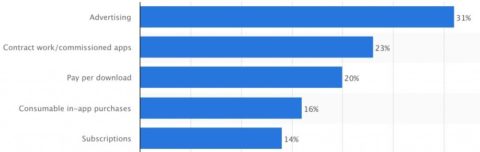 Percentage of the US adults that would use artificial intelligence(AI) powered health service for select reasons as of 2021