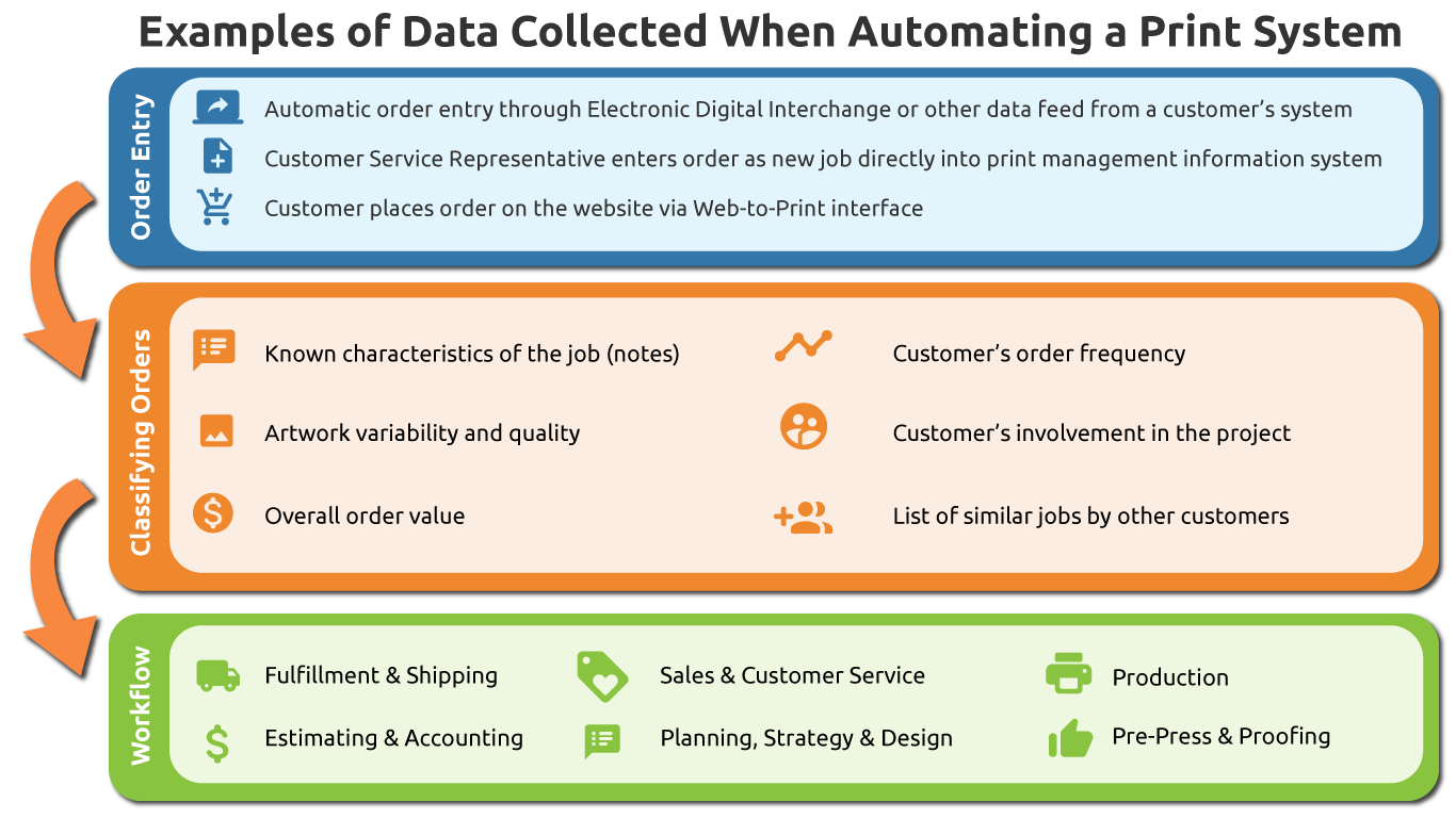 how automating print system collects data