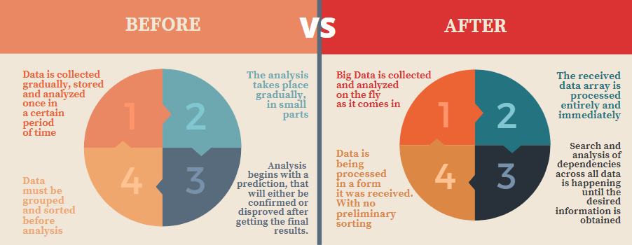 a new approach differs from the traditional one of applying Big Data