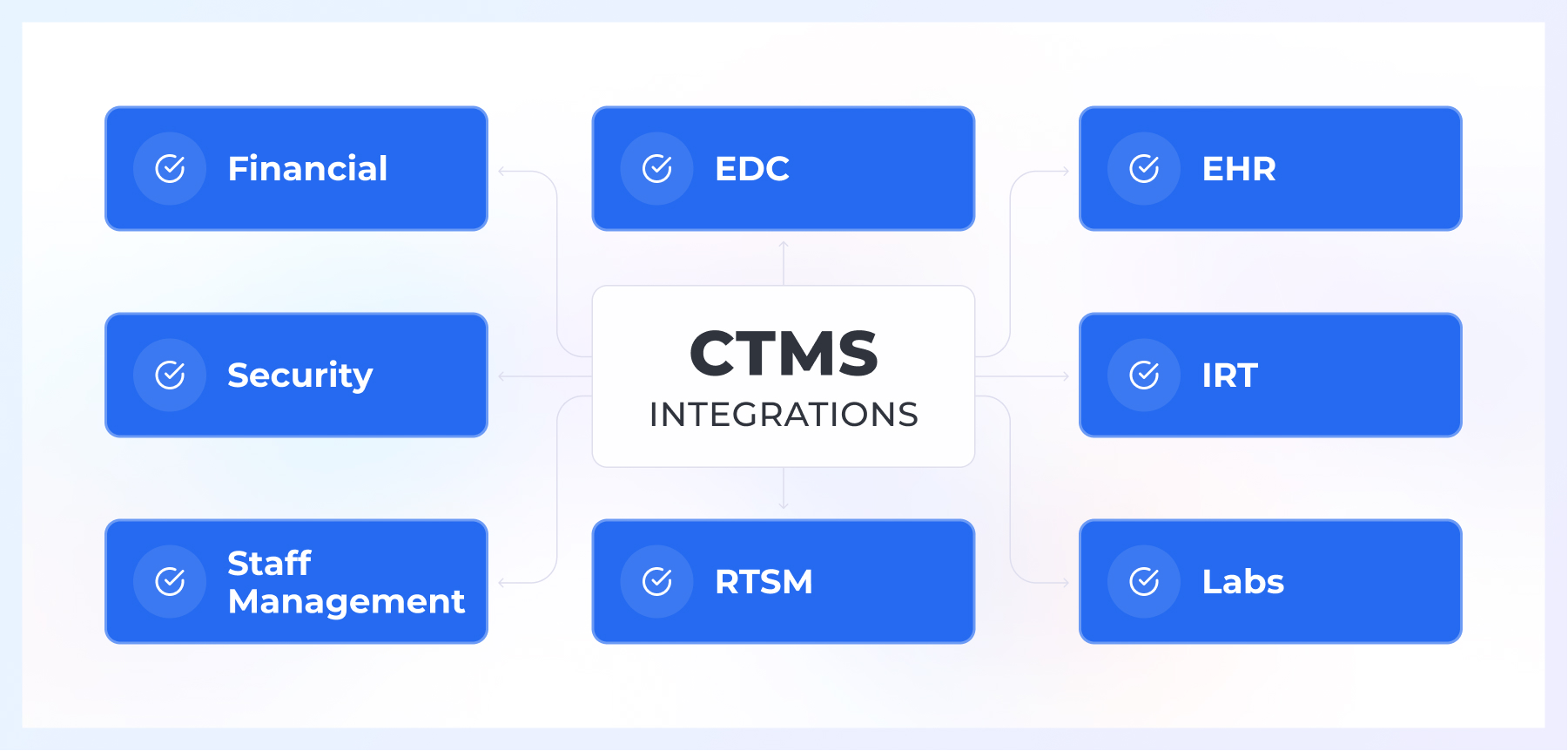 clinical trials software integration