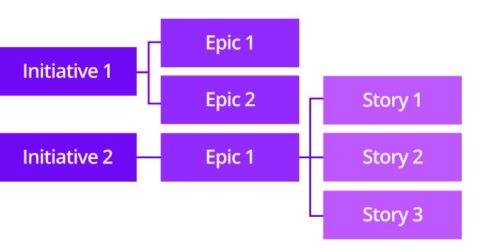 initiatives in agile