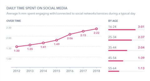 social media usage time