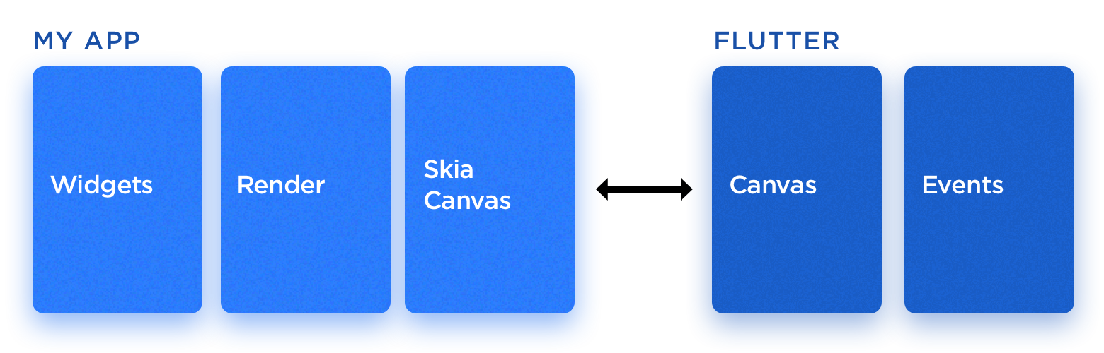 The Flutter’s way of UI rendering