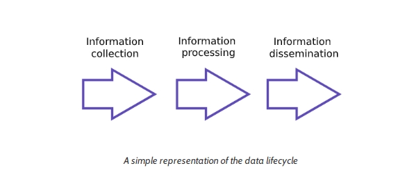 information lifecycle