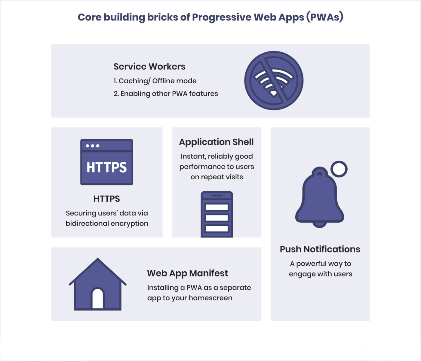 core building blocks of PWA