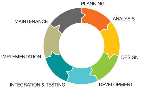 SDLC phases