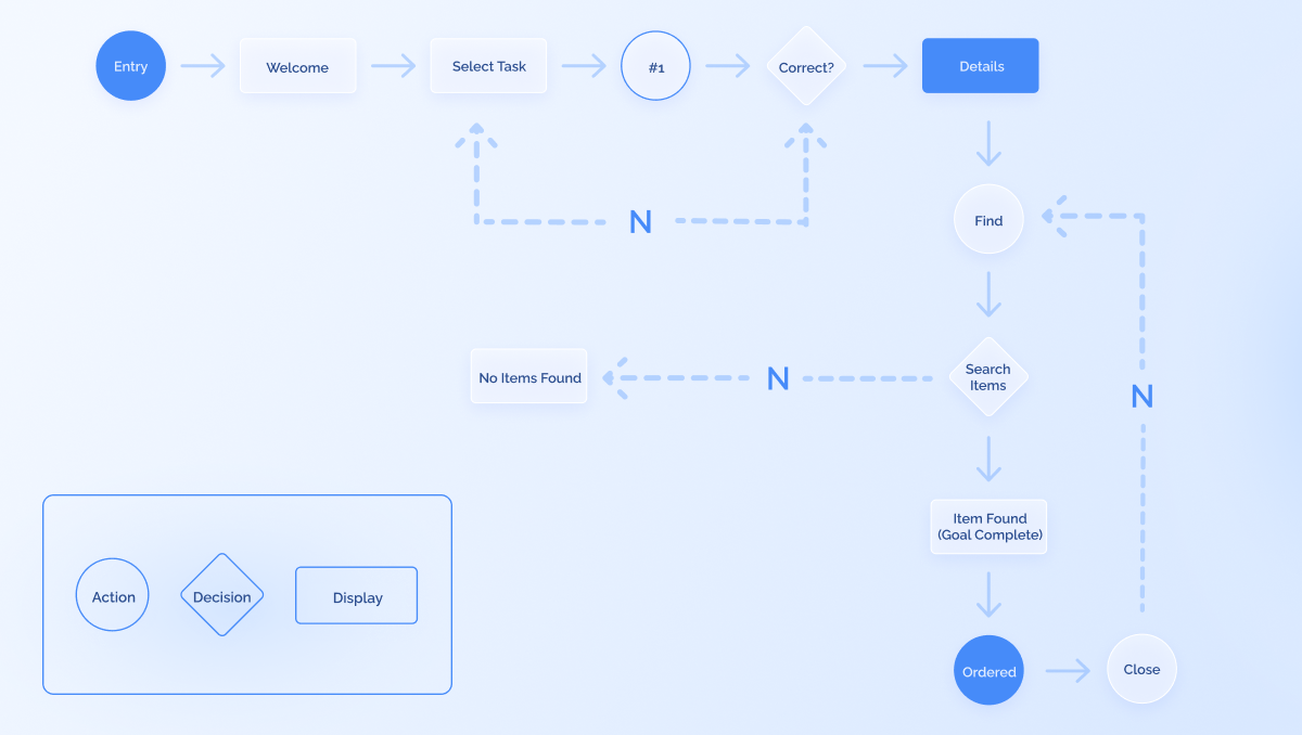 user flow