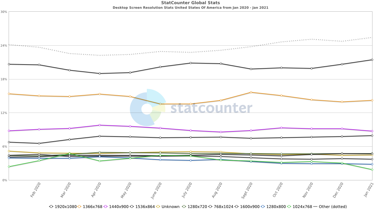 US desktop resolution 2020-2021