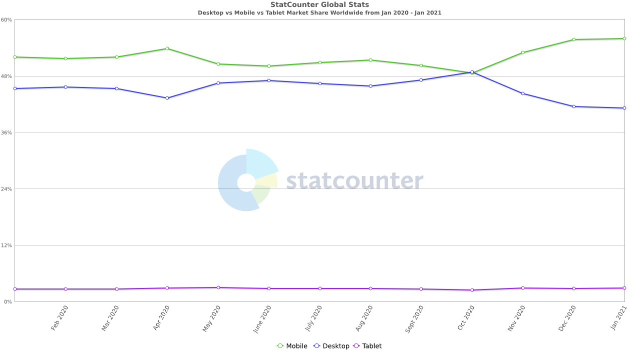 desktop vs mobile vs tablet