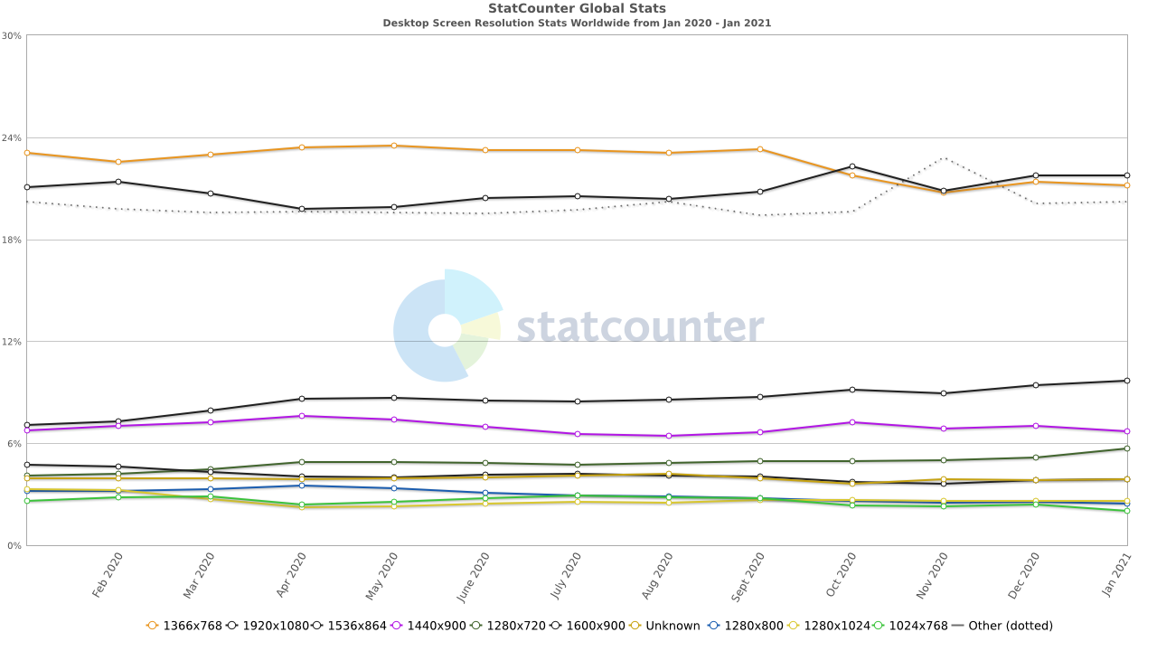 desktop worldwide 2020-2021