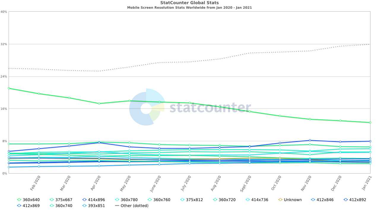 mobile worldwide 2020-2021