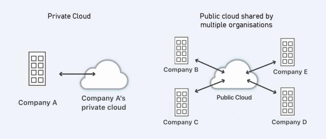 public vs private cloud