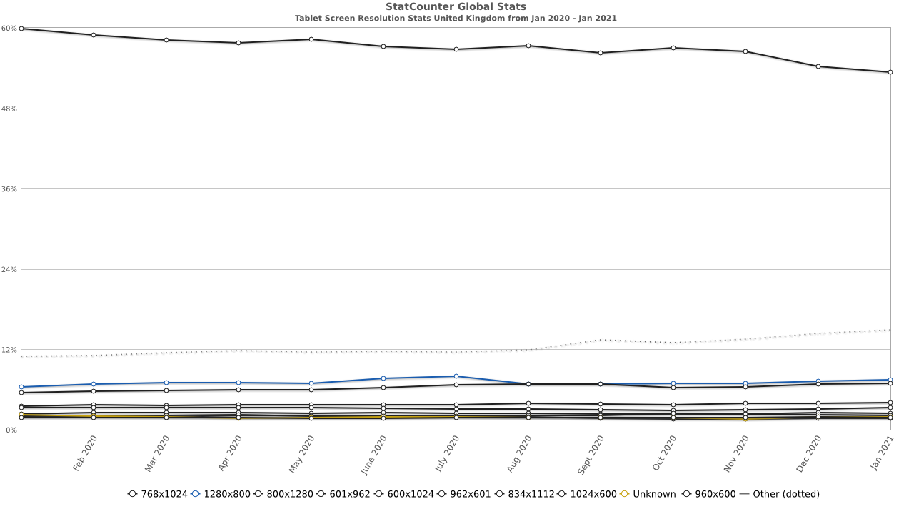 tablet resolution uk
