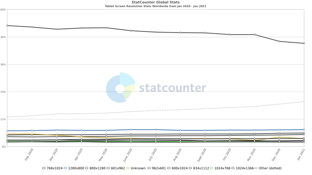 tablet worldwide 2020-2021