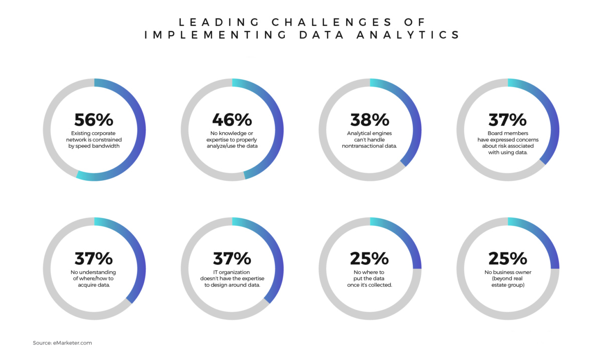 Challenges of Data analyctics usage