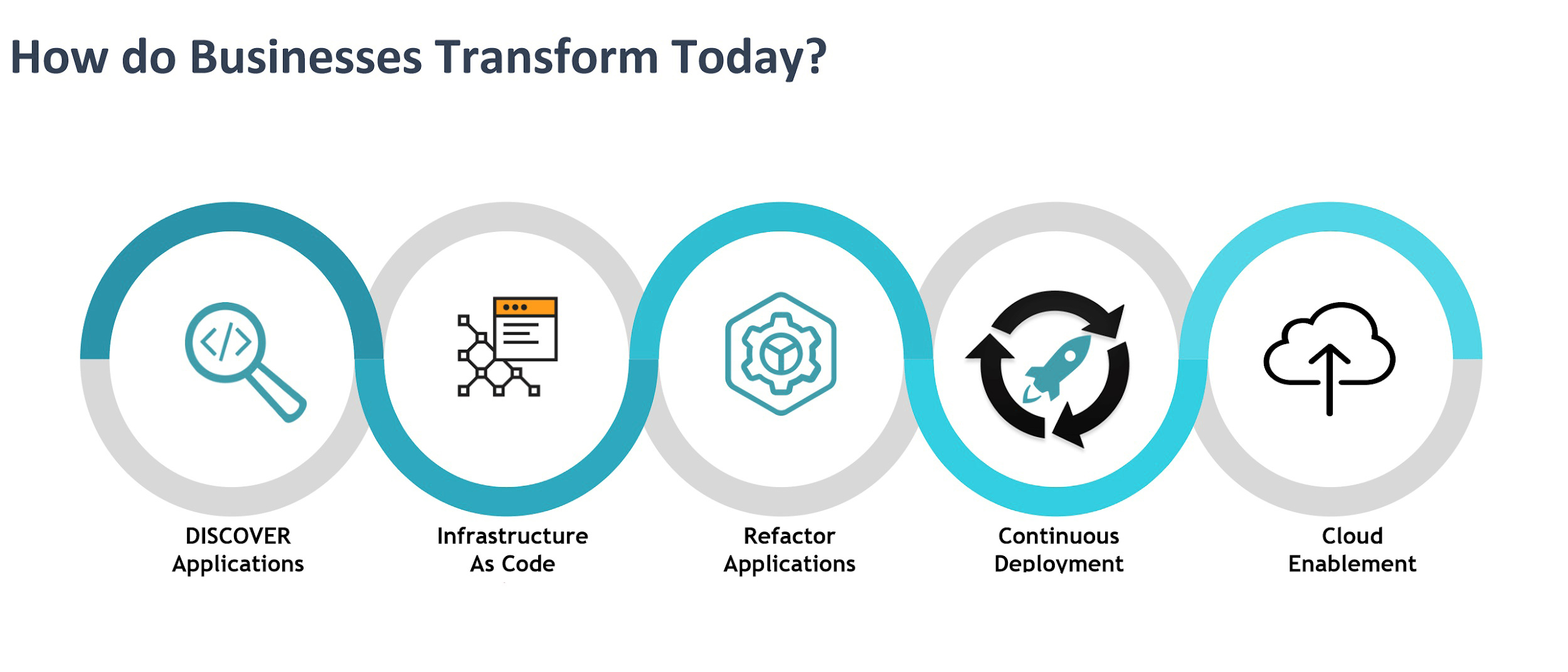 Business Transformation Flow