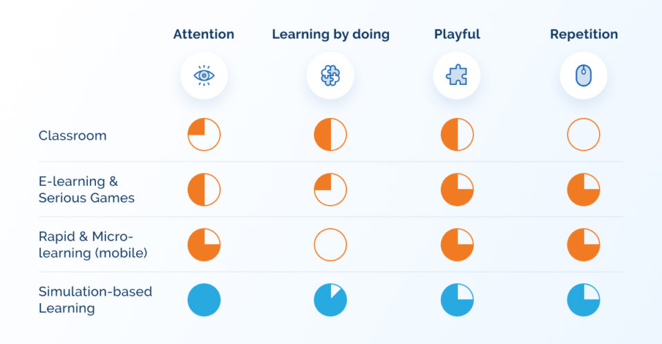 Сomparison of traditional methods to educated and immersive ones