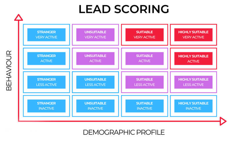 Lead Scoring