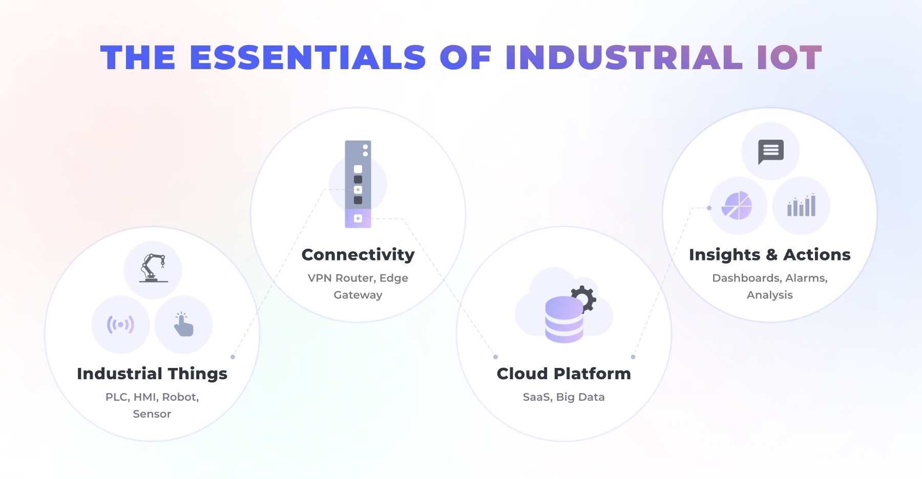 essence of industrial iot