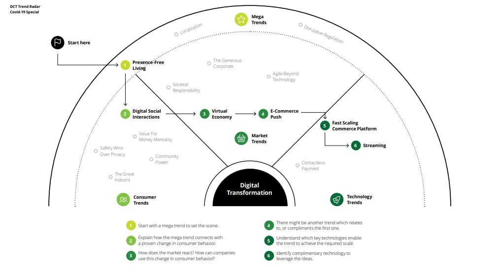 Trend radar