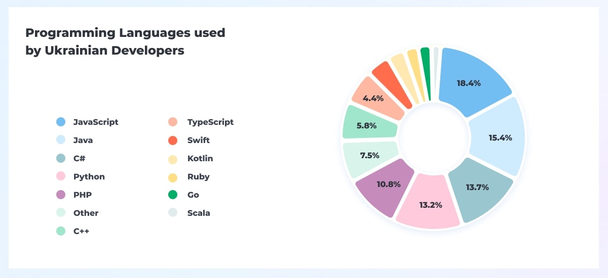 Programming_Languages_used__by_Ukrainian_Developers