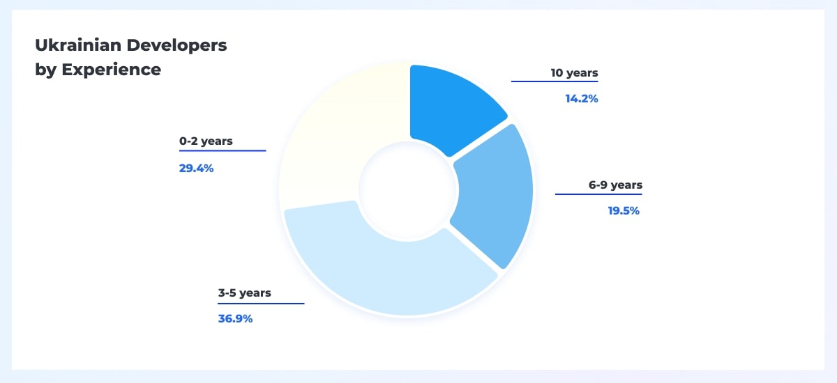 Ukrainian_Developers__by_Experience