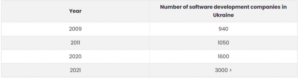 table ukrainian IT companies