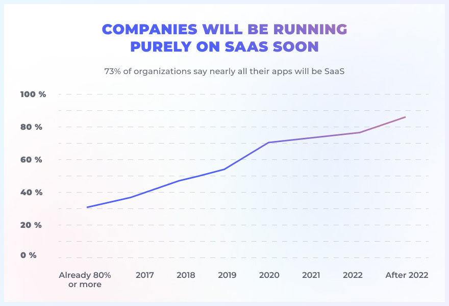 saas statistics